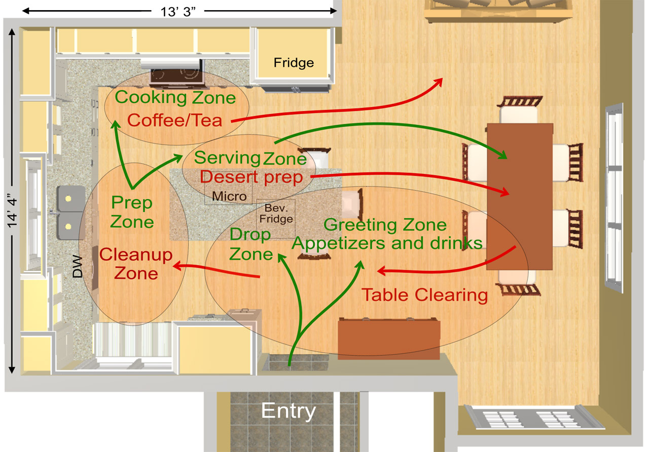 Practical Kitchen Work Zones