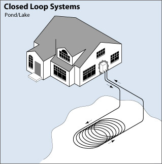 Closed Loop Geo-Thermal Systems
