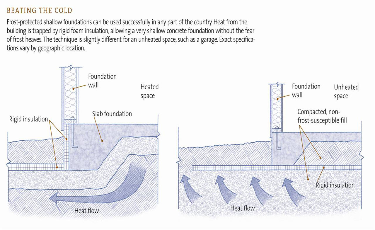 Schematic of FPSF and Conventional Foundation Systems