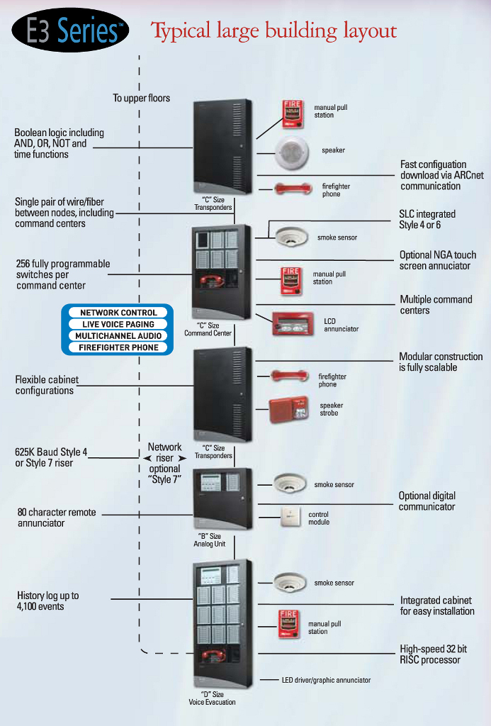 E3-Broadband commercial fire alarm system layout diagram